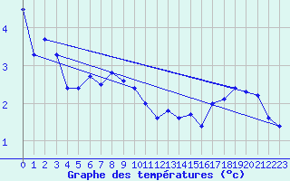 Courbe de tempratures pour Mont-Aigoual (30)