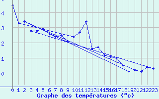 Courbe de tempratures pour Furuneset