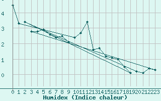 Courbe de l'humidex pour Furuneset