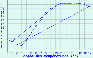 Courbe de tempratures pour Haugedalshogda