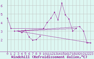 Courbe du refroidissement olien pour Chatelus-Malvaleix (23)