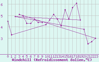 Courbe du refroidissement olien pour Montpellier (34)