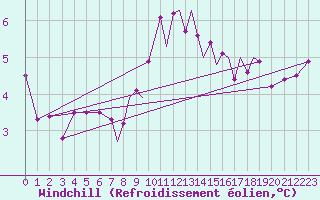 Courbe du refroidissement olien pour Valley