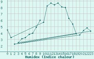 Courbe de l'humidex pour Raciborz