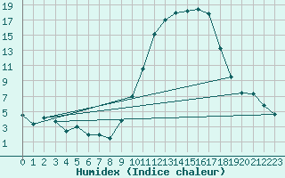 Courbe de l'humidex pour Mende - Chabrits (48)