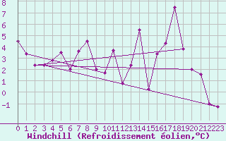 Courbe du refroidissement olien pour Colmar (68)