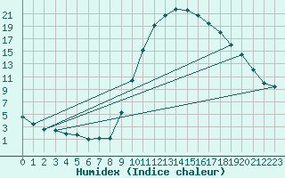 Courbe de l'humidex pour Bagnres-de-Luchon (31)