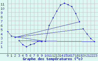 Courbe de tempratures pour Manlleu (Esp)