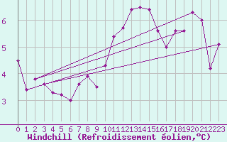 Courbe du refroidissement olien pour Lerwick