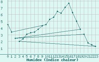 Courbe de l'humidex pour Lichtenhain-Mittelndorf