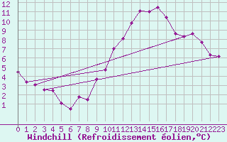 Courbe du refroidissement olien pour Neuchatel (Sw)