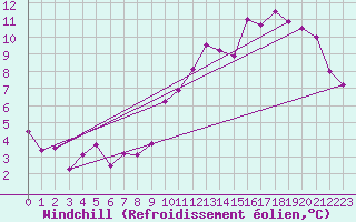 Courbe du refroidissement olien pour Blois (41)
