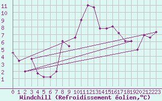 Courbe du refroidissement olien pour Decimomannu