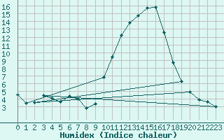 Courbe de l'humidex pour Aniane (34)