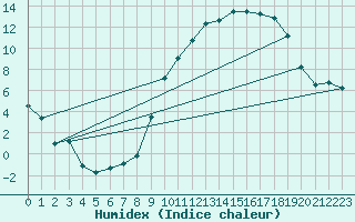 Courbe de l'humidex pour Mont-de-Marsan (40)