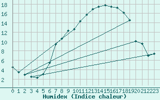 Courbe de l'humidex pour Schpfheim