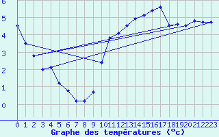 Courbe de tempratures pour Angers-Beaucouz (49)