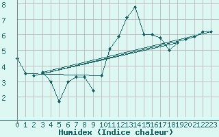 Courbe de l'humidex pour Alenon (61)