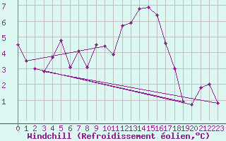 Courbe du refroidissement olien pour Usti Nad Orlici