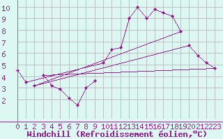 Courbe du refroidissement olien pour Bourges (18)