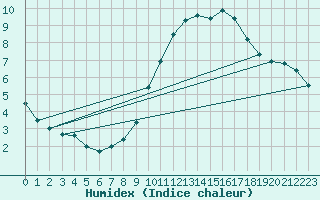 Courbe de l'humidex pour Pontoise - Cormeilles (95)