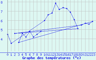 Courbe de tempratures pour Belmullet