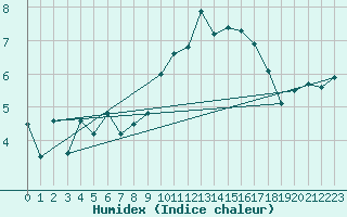 Courbe de l'humidex pour Belmullet