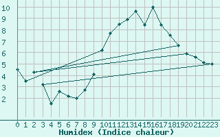 Courbe de l'humidex pour La Rochelle - Aerodrome (17)