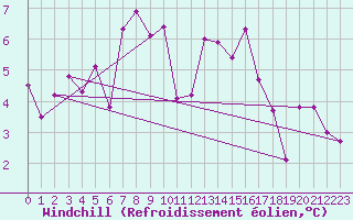 Courbe du refroidissement olien pour Tveitsund