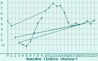 Courbe de l'humidex pour Fundata