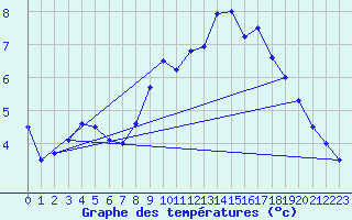 Courbe de tempratures pour Kleine-Brogel (Be)
