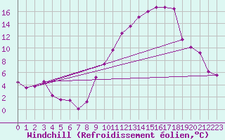 Courbe du refroidissement olien pour Anvers (Be)