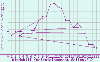 Courbe du refroidissement olien pour Soknedal