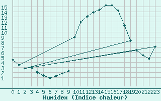 Courbe de l'humidex pour Salon-de-Provence (13)