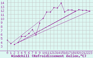 Courbe du refroidissement olien pour Figueras de Castropol