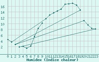 Courbe de l'humidex pour Soria (Esp)