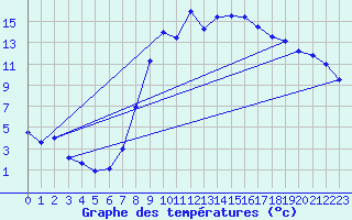 Courbe de tempratures pour Dourbes (Be)