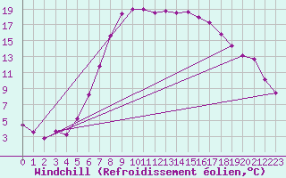 Courbe du refroidissement olien pour Floda
