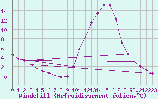 Courbe du refroidissement olien pour Brive-Laroche (19)