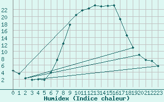 Courbe de l'humidex pour Weitensfeld