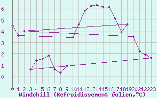 Courbe du refroidissement olien pour Saint-Jean-de-Vedas (34)