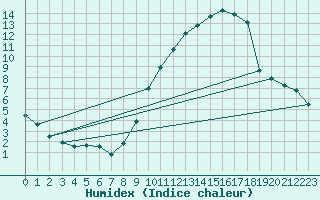 Courbe de l'humidex pour Villarzel (Sw)