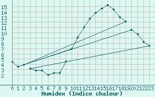 Courbe de l'humidex pour Saint-Quentin (02)