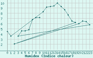 Courbe de l'humidex pour Semenicului Mountain Range