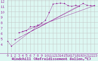 Courbe du refroidissement olien pour Tauxigny (37)