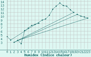 Courbe de l'humidex pour Pontoise - Cormeilles (95)