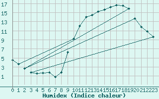 Courbe de l'humidex pour La Lande-sur-Eure (61)