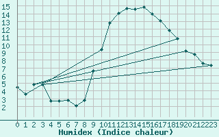 Courbe de l'humidex pour Egolzwil