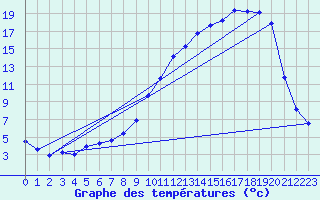 Courbe de tempratures pour Auch (32)