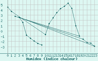 Courbe de l'humidex pour Connerr (72)